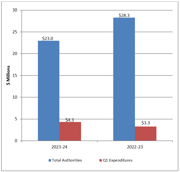 Graph 1: Comparison of total authorities and total net budgetary expenditures, Q1 2023–24 and Q1 2022–23