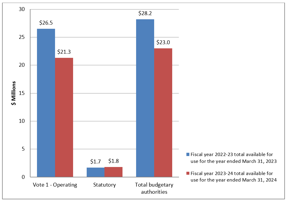 Graph 2: Variance in authorities as at June 30, 2023
