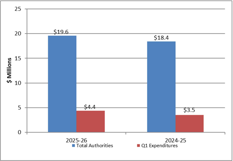 Graph 1: Comparison of total authorities and total net budgetary expenditures, Q1 2025–2026 and Q1 2024–2025
