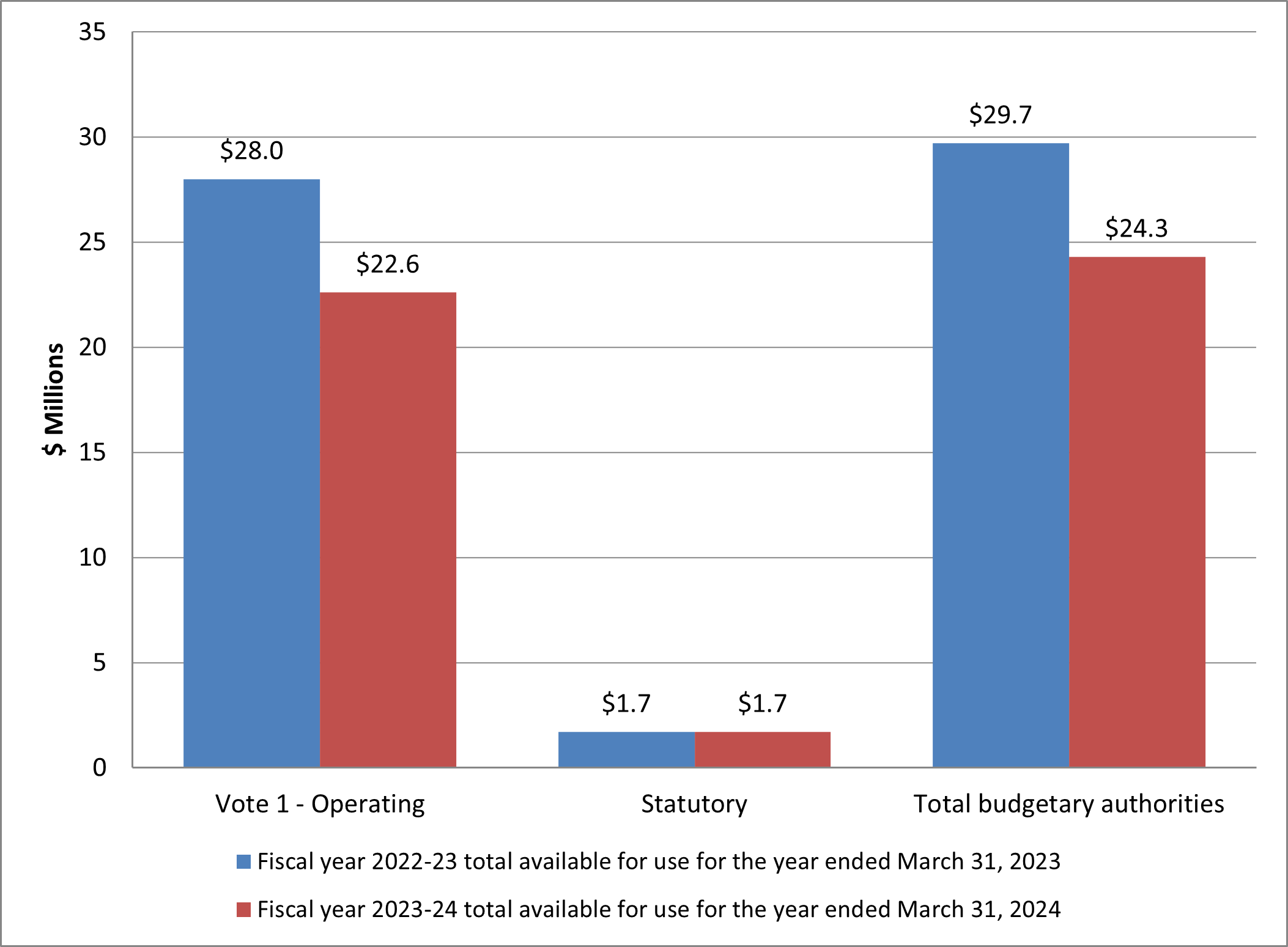 Graph: Variance in authorities as at September 30, 2023 - Text version follows