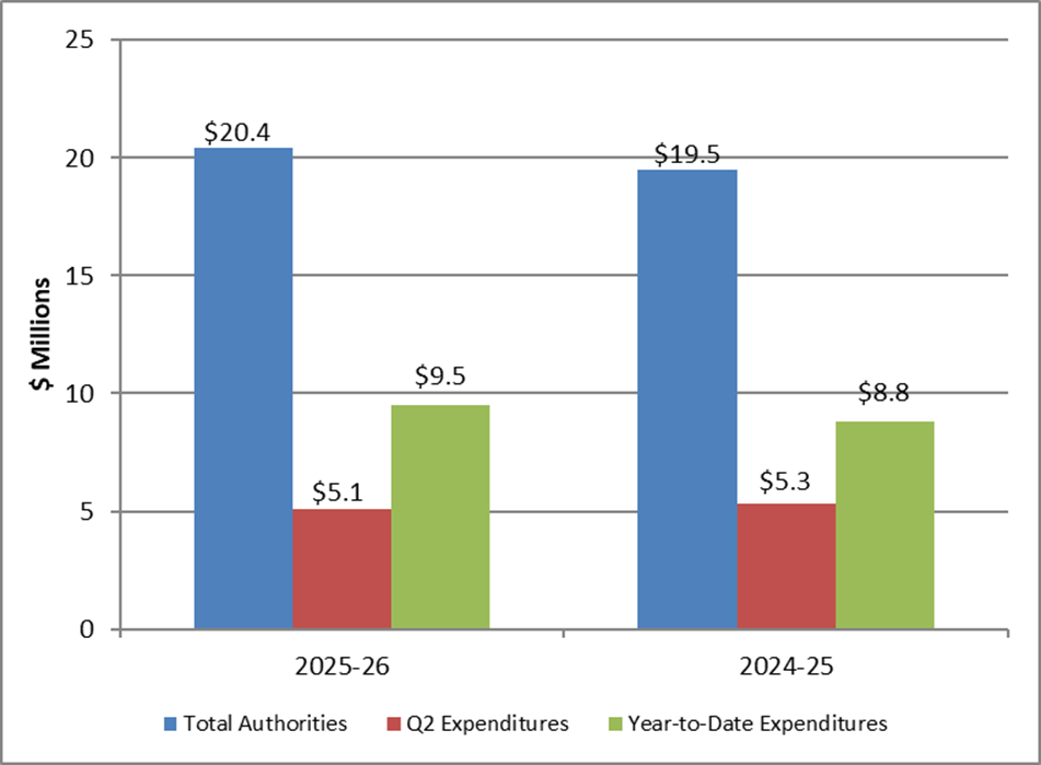 Graph 1: Comparison of total authorities and total net budgetary expenditures, Q2 2024–25 and Q2 2023–24 - Text version to follow