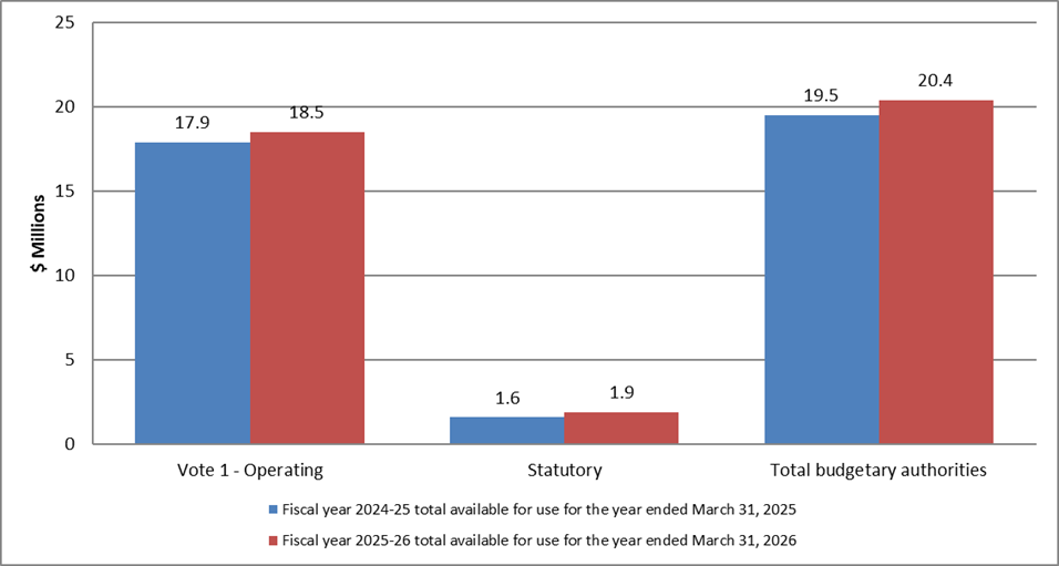 Graph 2: Variance in authorities as of September 30, 2024 - Text version to follow