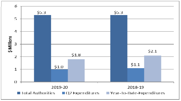 Graph: Comparison of total authorities and total net budgetary expenditures - Text version follows