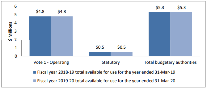 Graph: Variance in authorities as at September 30, 2019 - Text version follows