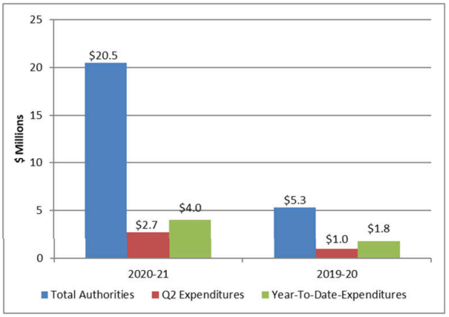 Graph: Comparison of total authorities and total net budgetary expenditures - Text version follows