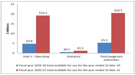 Graph: Variance in authorities as at September 30, 2020 - Text version follows