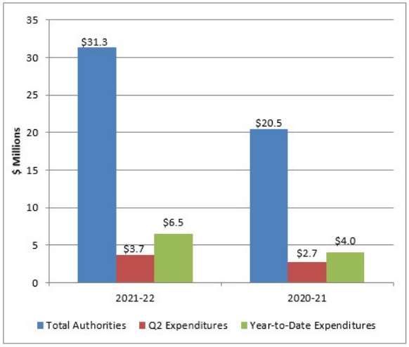 Graph: Comparison of total authorities and total net budgetary expenditures - Text version follows