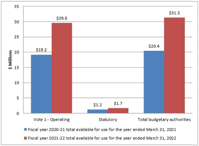 Graph: Variance in authorities as at September 30, 2021 - Text version follows