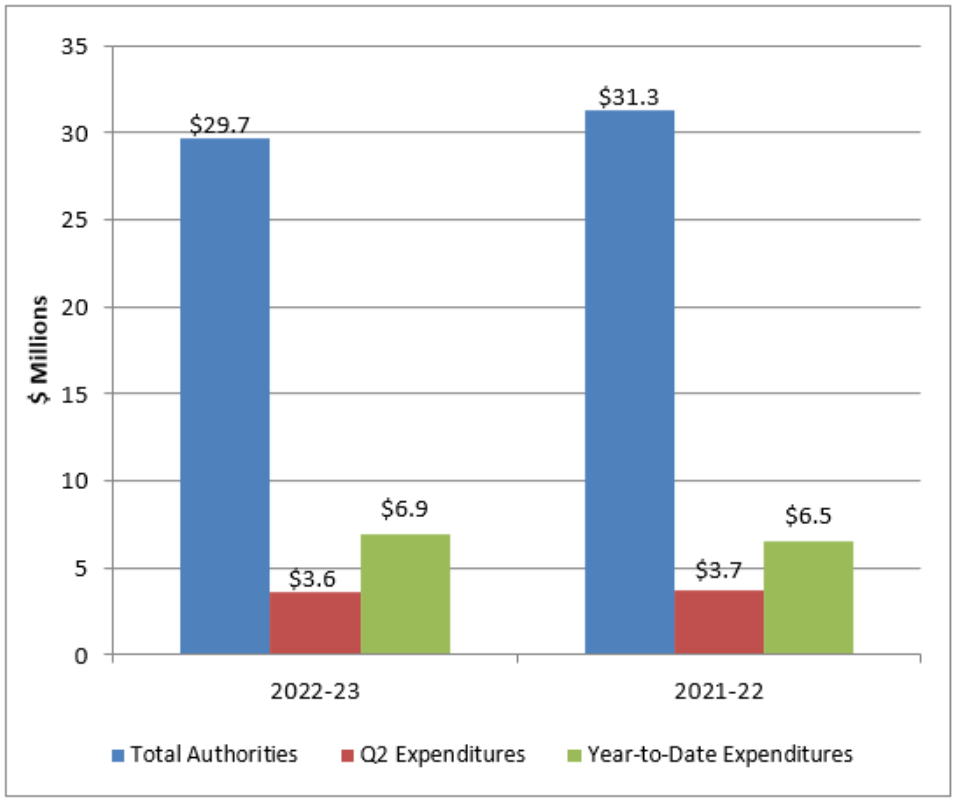 Graph: Comparison of total authorities and total net budgetary expenditures, Q2 2022–23 and Q2 2021–22 - Text version follows