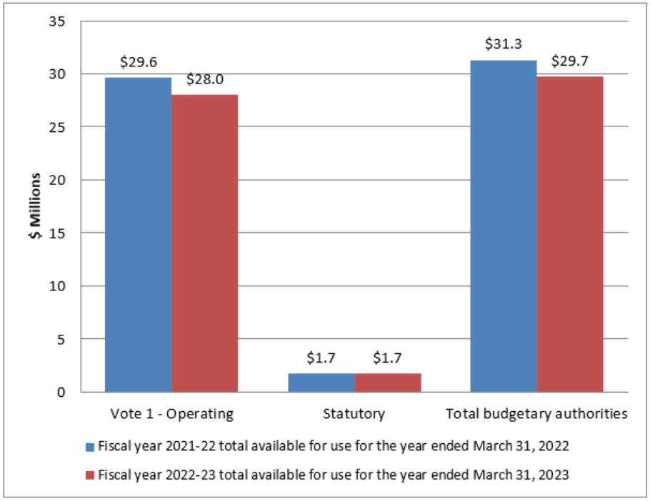Graph: Variance in authorities as at September 30, 2022 - Text version follows