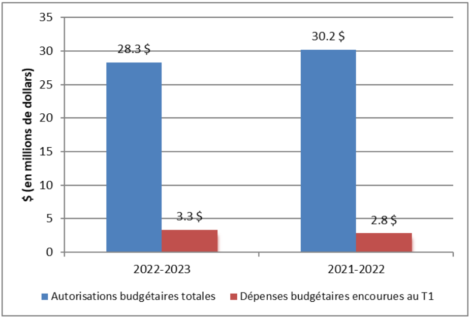 Graphique : Variation des autorités au 30 juin 2022 - La version texte suit