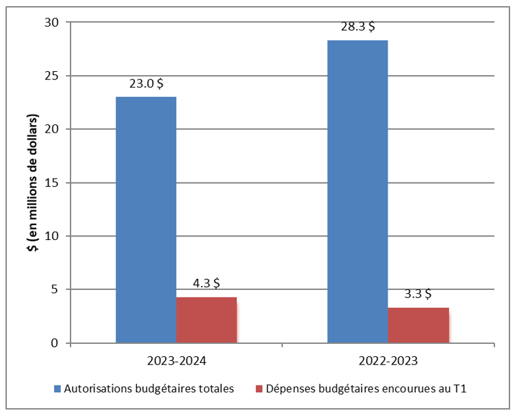 Graphique 1 : Comparaison des autorisations budgétaires et des dépenses budgétaires nettes cumulatives au premier trimestre des exercices 2023–2024 et 2022–2023