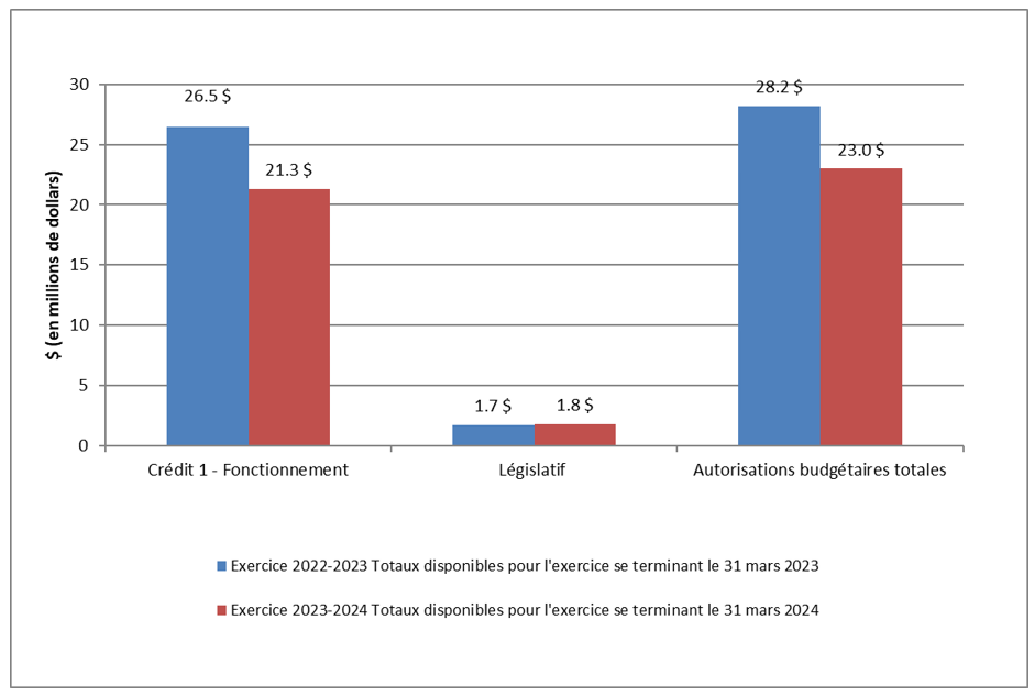 Graphique 2 : Variation des autorisations au 30 juin 2023