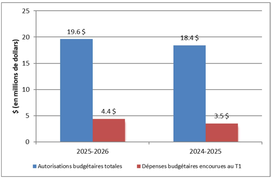 Graphique 1 : Comparaison des autorisations budgétaires et des dépenses budgétaires nettes cumulatives au premier trimestre des exercices 2025–2026 et 2024–2025