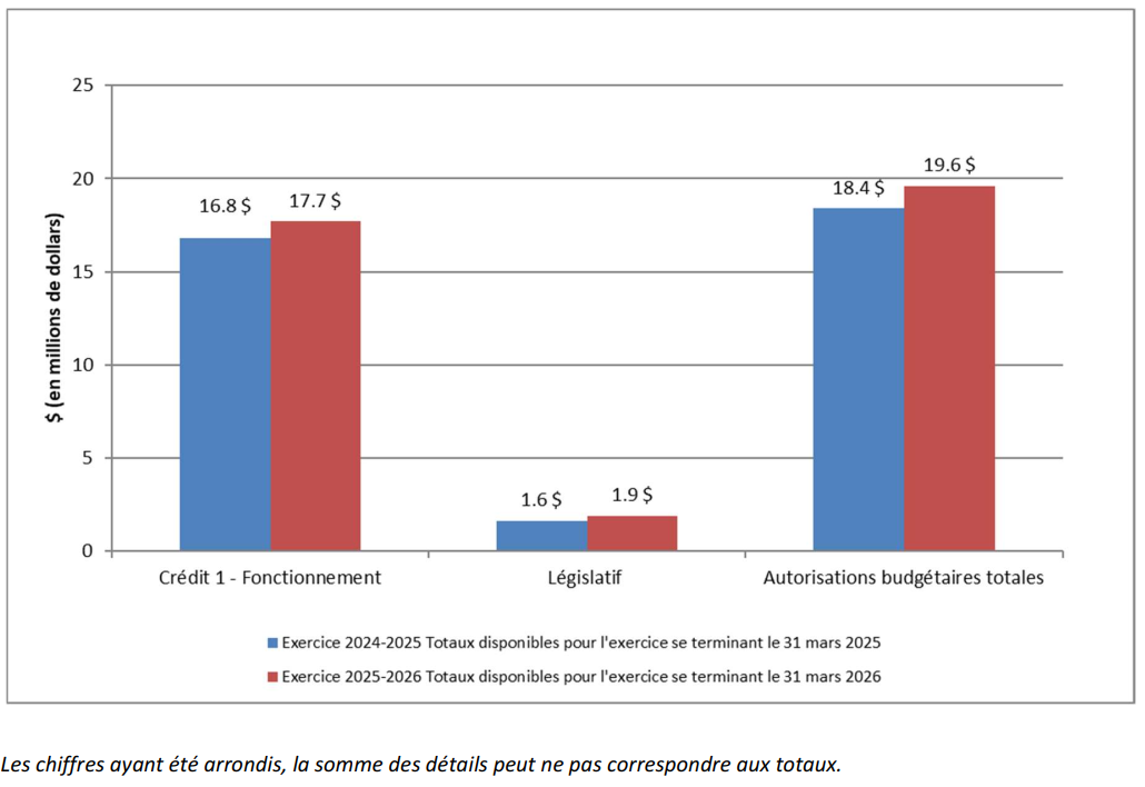Graphique 2 : Variation des autorisations au 30 juin 2025