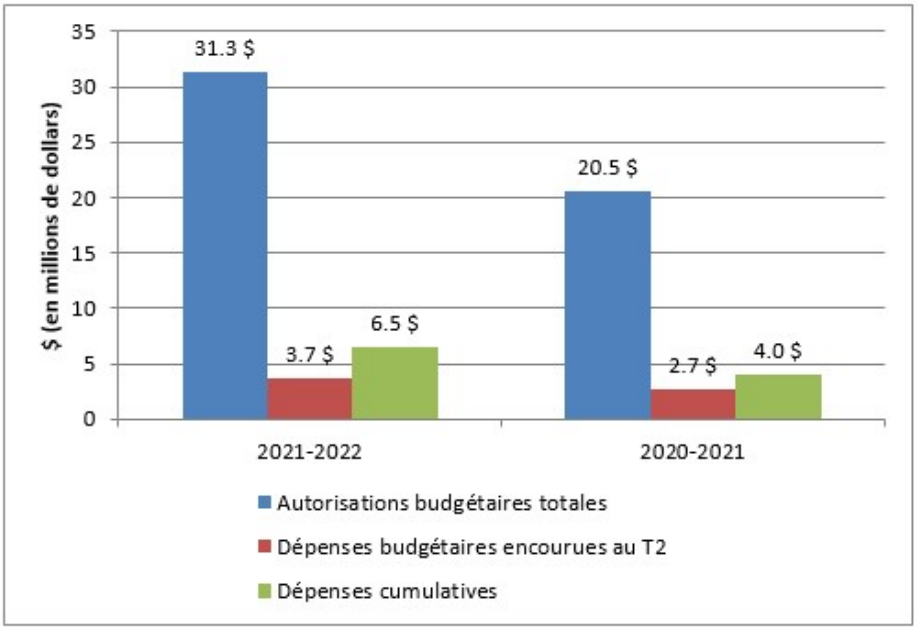 Graphique : Comparaison des autorisations totales et des dépenses budgétaires nettes totales - La version textuelle suit