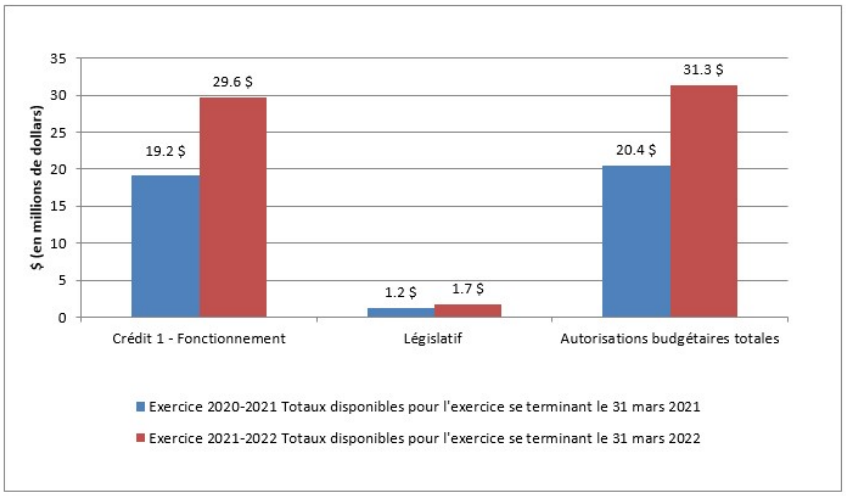 Graphique : Variation des autorités au 30 septembre 2021 - La version texte suit