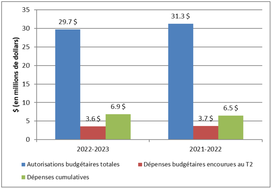 Graphique : Comparaison des autorisations totales et des dépenses budgétaires nettes totales, T2 2022–2023 et T2 2021–2022 - La version textuelle suit