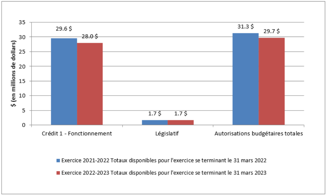 Graphique : Variation des autorisations au 30 septembre 2022 - La version texte suit