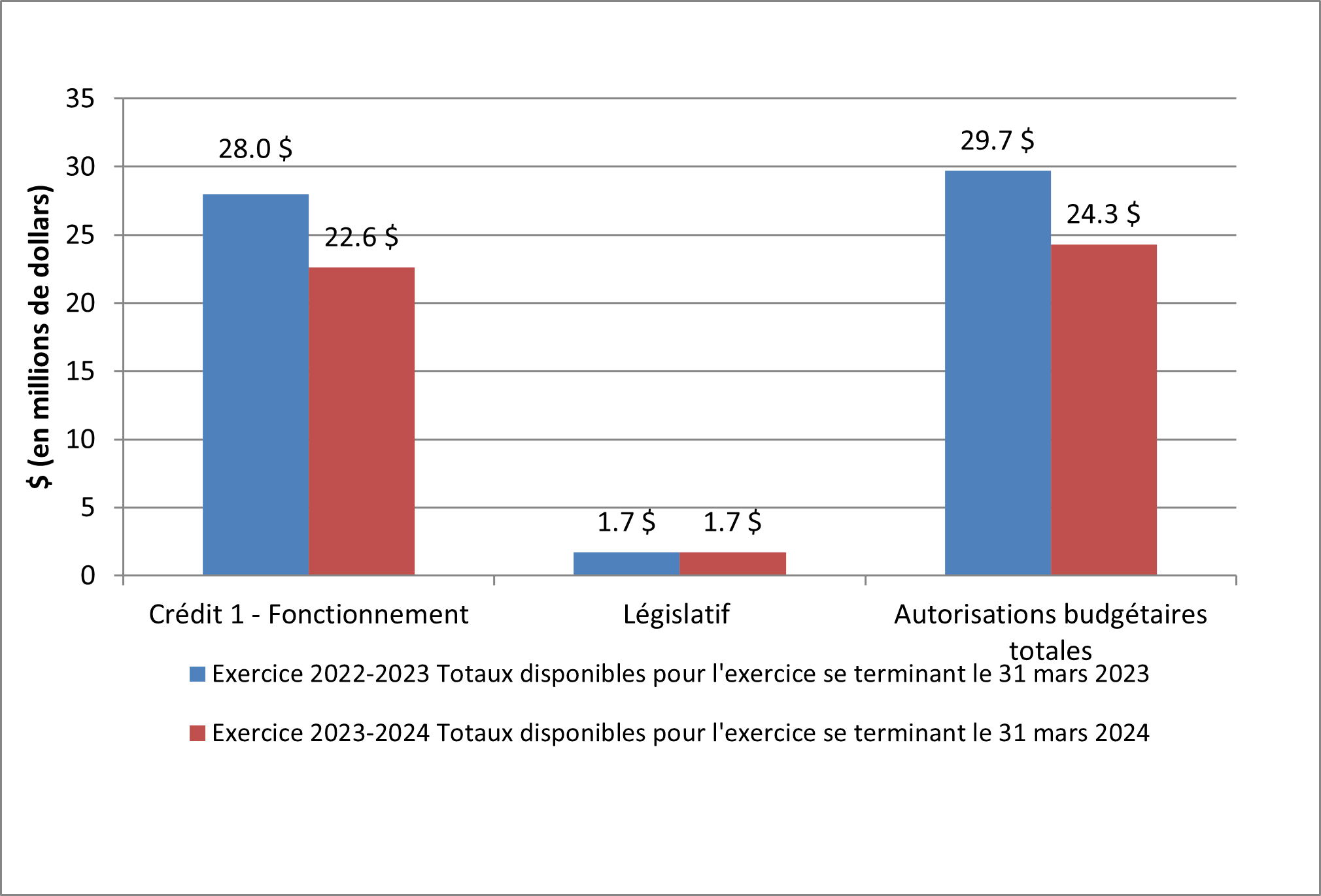 Graphique : Variation des autorités au 30 septembre 2023 - La version texte suit
