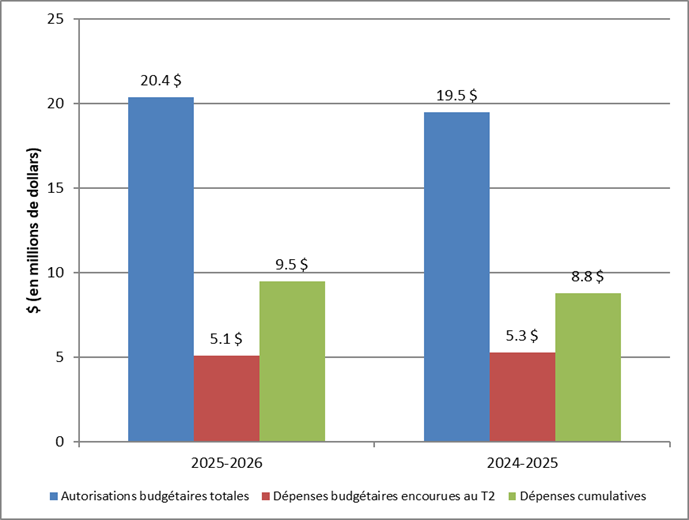 Graphique 1 : Comparaison des autorisations totales et des dépenses budgétaires nettes totales, T2 2024–2025 et T2 2023–2024 - La version texte suivra