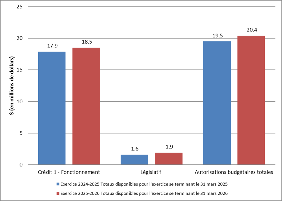 Graphique 2 : Écart dans les autorisations au 30 septembre 2024 - La version texte suivra