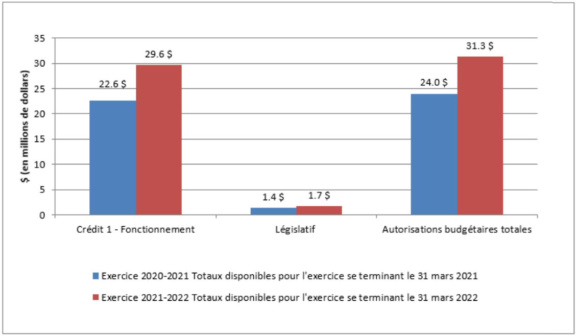 Graphique : Variation des autorités au 31 décembre 2021 - La version texte suit
