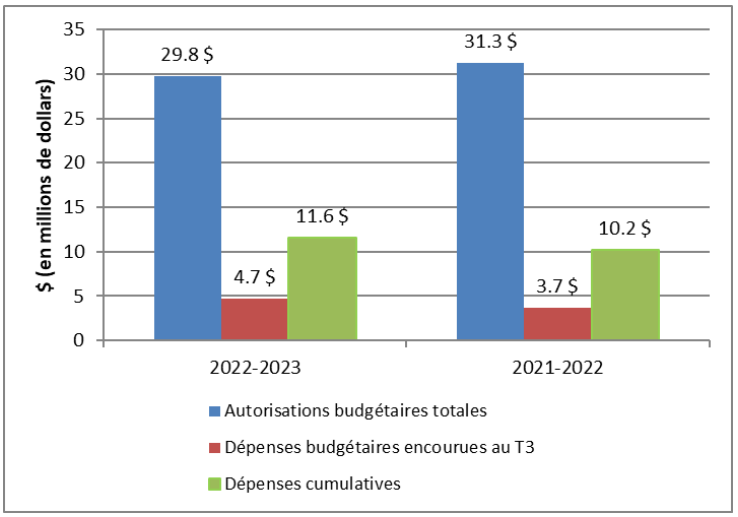 Graphique : Comparaison des autorisations totales et des dépenses budgétaires nettes totales - La version textuelle suit