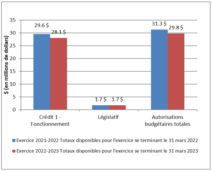 Graphique : Variation des autorités au 31 décembre 2022 - La version texte suit