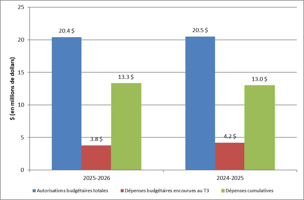 Graphique 1 : Comparaison des autorisations budgétaires et des dépenses budgétaires nettes cumulatives, T3 2025–2026 et T3 2024–2025 (en millions de dollars)