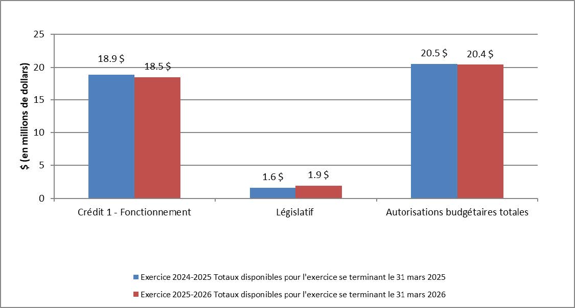 Graphique 2 : Variation des autorisations au 31 décembre 2024 (en milliers de dollars)
