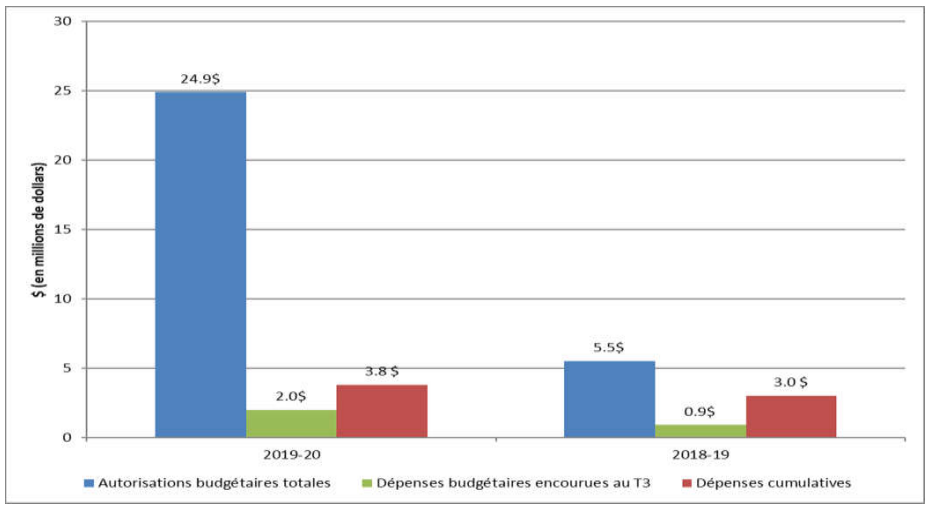 Graphique : Comparaison des autorisations totales et des dépenses budgétaires nettes totales - La version textuelle suit