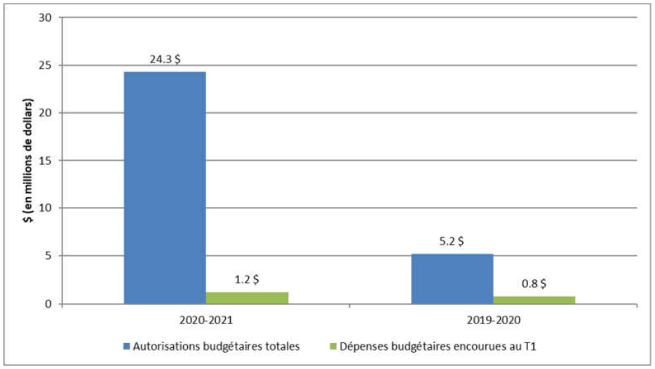 Graphique : Comparaison des autorisations totales et des dépenses budgétaires nettes totales - La version textuelle suit