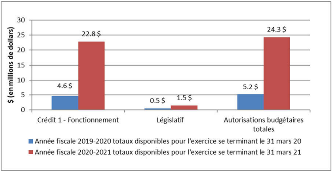 Graphique : Variation des autorités au 30 juin 2020 - La version texte suit