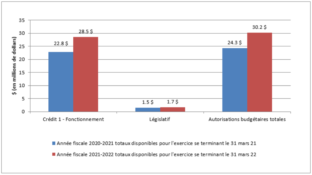 Graphique : Variation des autorités au 30 juin 2021 - La version texte suit