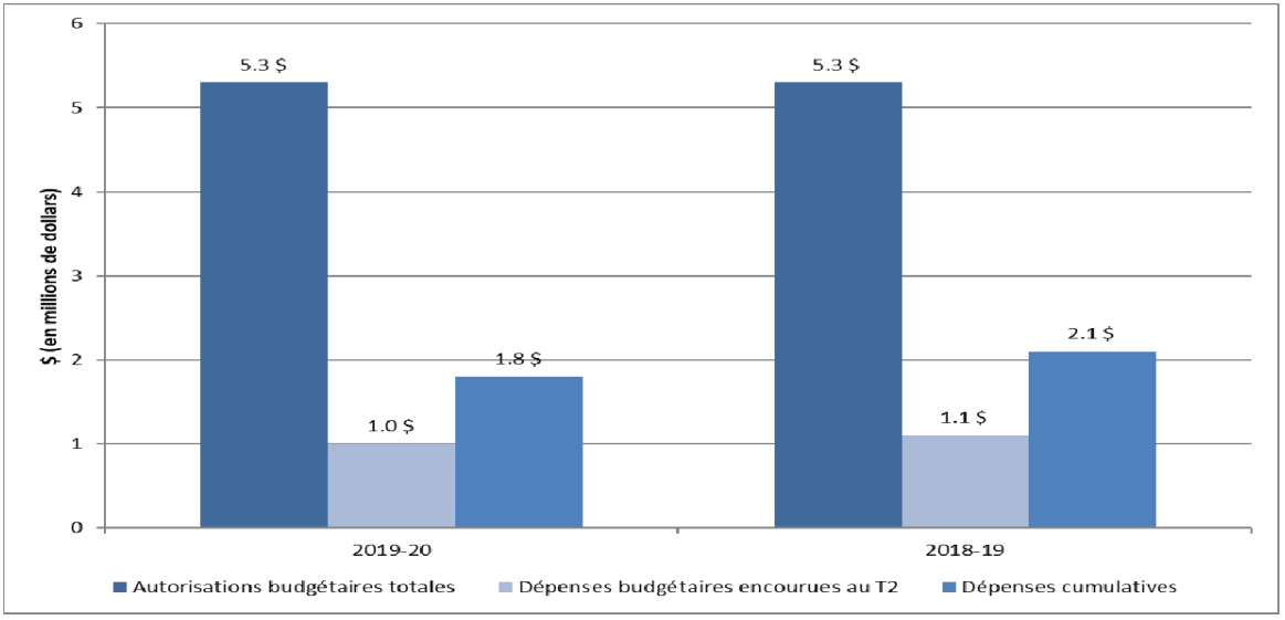 Graphique : Comparaison des autorisations totales et des dépenses budgétaires nettes totales - La version textuelle suit