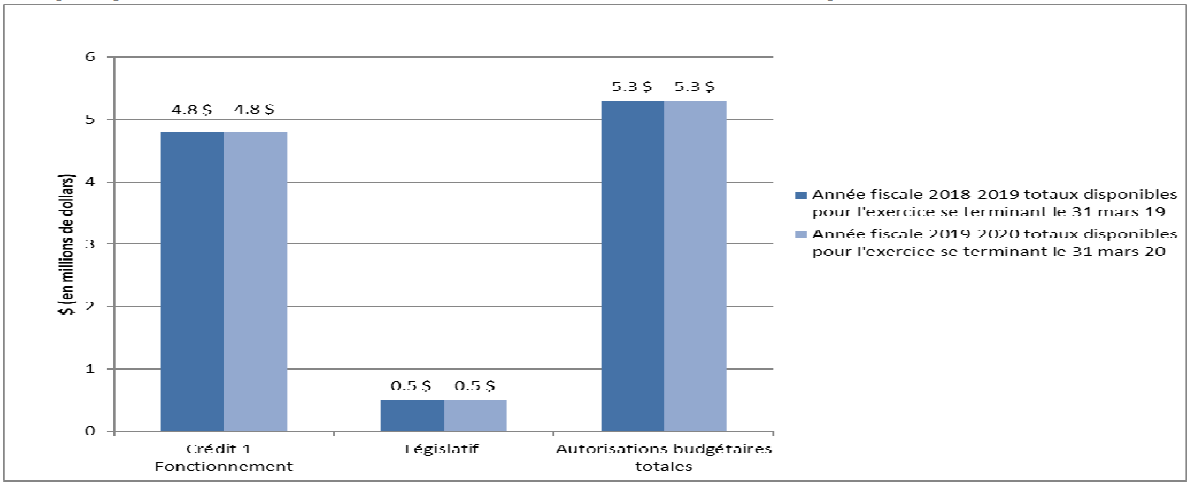 Graphique : Variation des autorités au 30 septembre 2019 - La version texte suit