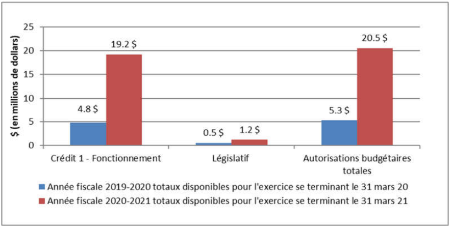 Graphique : Variation des autorités au 30 septembre 2020 - La version texte suit