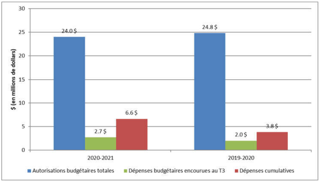 Graphique : Comparaison des autorisations totales et des dépenses budgétaires nettes totales - La version textuelle suit