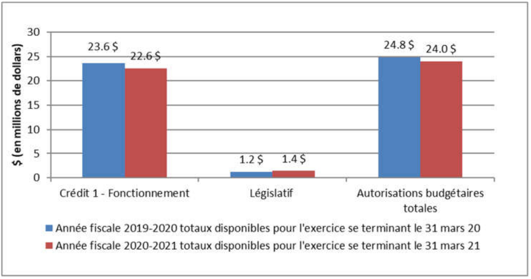 Graphique : Variation des autorités au 30 décembre 2020 - La version texte suit