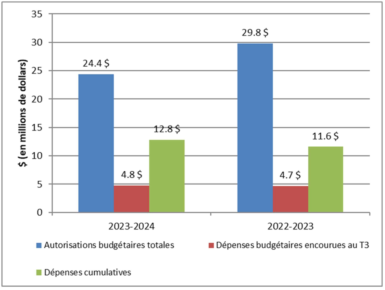 Graphique : Comparaison des autorisations totales et des dépenses budgétaires nettes totales - La version textuelle suit