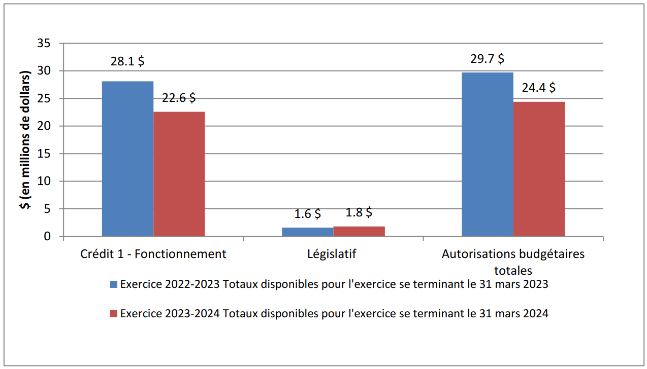 Graphique : Variation des autorités au 31 décembre 2023 - La version texte suit