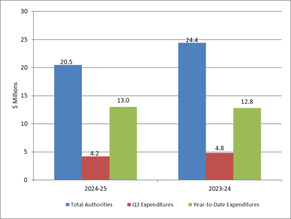 Graphique 1 : Comparaison des autorisations totales et des dépenses budgétaires nettes totales, T3 2024-25 et T3 2023-24 - Version texte à suivre